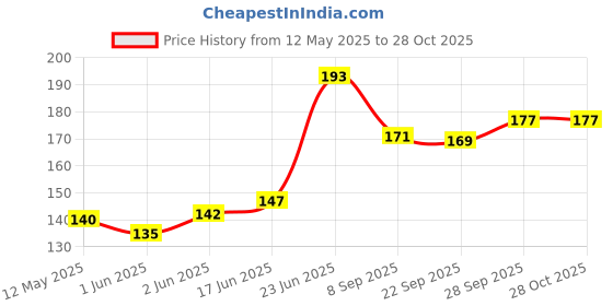 flipkart.com timecarry Rainbow Umbrella Hat Hands free Z17 Umbrella timecarry Price History Graph from 12 May 2025 to 27 Oct 2025