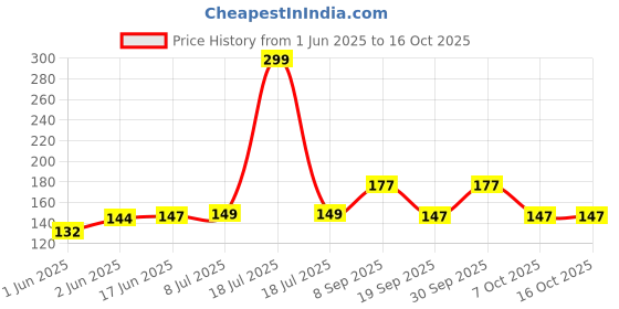 flipkart.com timecarry Rainbow Umbrella Hat Hands free Z7 Umbrella timecarry Price History Graph from 1 Jun 2025 to 15 Oct 2025