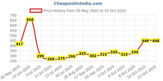 flipkart.com gelai enterprise Rainbow Umbrella Large, Compact, Windproof, Auto Open Rainbow Umbrella for Kids Umbrella gelai enterprise Price History Graph from 30 May 2025 to 15 Oct 2025