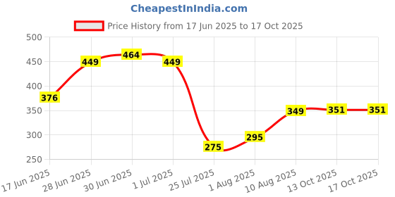 flipkart.com vruti Rainbow Umbrella Umbrella vruti Price History Graph from 17 Jun 2025 to 13 Oct 2025