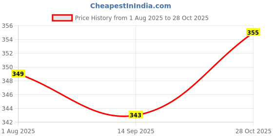 flipkart.com bovzox Rainbow Umbrella Waterproof Umbrellas for Kids and Adults ( Multicolor ) Umbrella bovzox Price History Graph from 1 Aug 2025 to 28 Oct 2025