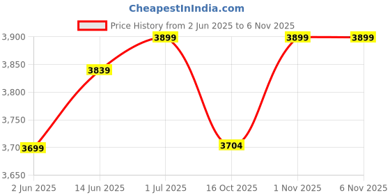 flipkart.com zidle Rainbow velvet Mid back work from home chair with Metal base & 2 Years warranty Leatherette Office Adjustable Arm Chair zidle Price History Graph from 2 Jun 2025 to 6 Nov 2025