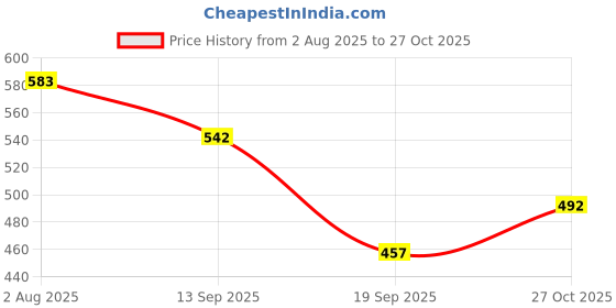 flipkart.com littlewish Rainbow Whirlpool 7 Layer Ball Drop and ROLL Swirling Tower for Baby and Toddler Development littlewish Price History Graph from 2 Aug 2025 to 27 Oct 2025