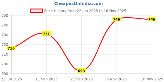 flipkart.com pezyox Rainbow Whirlpool 7 Layer Ball Drop and ROLL Swirling Tower for Baby and Toddler Development of Age 3+ Years Kids Multicolour pezyox Price History Graph from 22 Jun 2025 to 15 Nov 2025