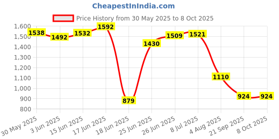 flipkart.com rainbow Wooden, Cane Book Shelf multipurpose shoe Rack for Home Kitchen ,Office Files Engineered Wood Open Book Shelf rainbow Price History Graph from 30 May 2025 to 8 Oct 2025