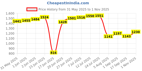 flipkart.com rainbow Wooden, Cane Rack Book Shelf for Office ,Utility Planter Bamboo Open Book Shelf Engineered Wood Open Book Shelf rainbow Price History Graph from 31 May 2025 to 1 Nov 2025