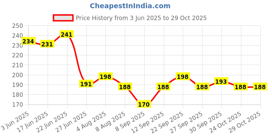 flipkart.com toobil Rainbow Wooden Domino Toy Set For Kids toobil Price History Graph from 3 Jun 2025 to 28 Oct 2025