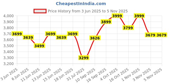 flipkart.com newturn Rainbow Zebra Velvet Rexine office revolving chair with 2 Year warranty Fabric Office Adjustable Arm Chair newturn Price History Graph from 3 Jun 2025 to 4 Nov 2025