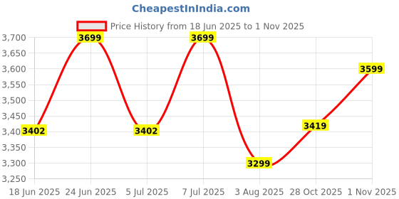 flipkart.com newturn rainbow Zebra Velvet Rexine office revolving chair with 2 Year warranty Fabric Office Adjustable Arm Chair newturn Price History Graph from 18 Jun 2025 to 1 Nov 2025