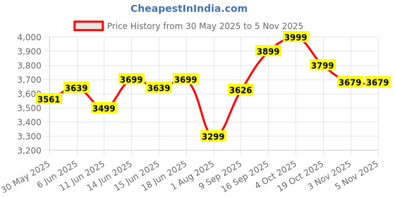 flipkart.com newturn rainbow Zebra Velvet Rexine office revolving chair with 2 Year warranty Fabric Office Adjustable Arm Chair newturn Price History Graph from 30 May 2025 to 5 Nov 2025