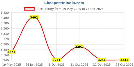 flipkart.com karma Rainbow5 Manual Wheelchair karma Price History Graph from 19 May 2025 to 24 Oct 2025