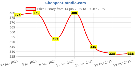 flipkart.com rainbowjunction Printed Party Bag rainbowjunction Price History Graph from 14 Jun 2025 to 17 Oct 2025
