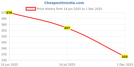 flipkart.com rainbowstore 36 Pieces Mini Puzzle Foam Mat for Kids rainbowstore Price History Graph from 14 Jun 2025 to 1 Dec 2025