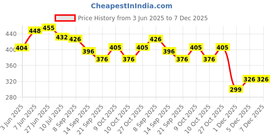 flipkart.com rainbowstore baby rattle wooden musical toys - set of 4 Rattle rainbowstore Price History Graph from 3 Jun 2025 to 7 Dec 2025