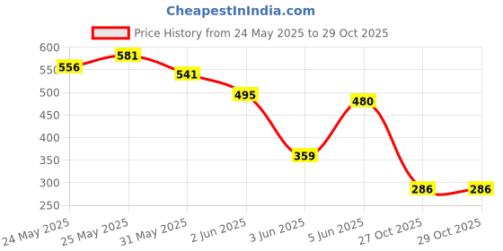 flipkart.com rainbowstore Bowl Over Family Fun with Our Wooden Mini Desktop Parent-Child Bowling Game Toy rainbowstore Price History Graph from 24 May 2025 to 29 Oct 2025