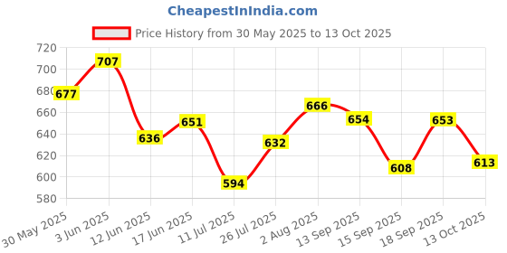 flipkart.com rainbowstore Chinese Checker & Ludo 2 in 1 Premium Wooden Board Game for Adults and Kids Educational Board Games rainbowstore Price History Graph from 30 May 2025 to 13 Oct 2025