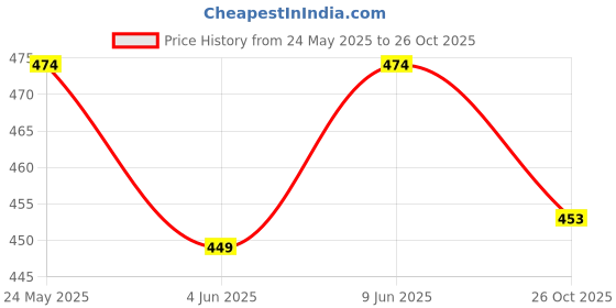 flipkart.com rainbowstore Crafted with Care: 5 Adorable Wooden Rattles for Newborn Babies (pack of 5 ) Rattle rainbowstore Price History Graph from 24 May 2025 to 26 Oct 2025