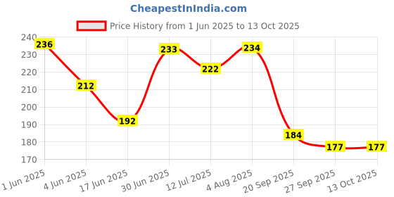 flipkart.com rainbowstore Discover Joyful Sounds with Our Wooden Rattles Egg Shaker for Babies Rattle rainbowstore Price History Graph from 1 Jun 2025 to 12 Oct 2025