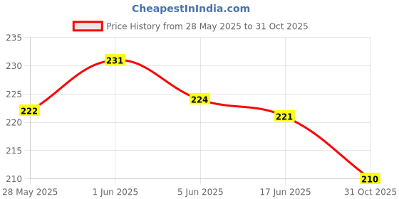 flipkart.com rainbowstore Eco-Friendly 3 Wooden toddler baby Rattles suitable for Born babies Rattle rainbowstore Price History Graph from 28 May 2025 to 31 Oct 2025