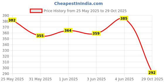 flipkart.com rainbowstore Eco-Friendly 4 Wooden toddler baby Rattles suitable for Born babies (Pack of 4) Rattle rainbowstore Price History Graph from 25 May 2025 to 29 Oct 2025