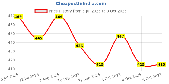flipkart.com rainbowstore Embark on an Alphabet Adventure with our Wooden ABCD Train!" rainbowstore Price History Graph from 5 Jul 2025 to 8 Oct 2025