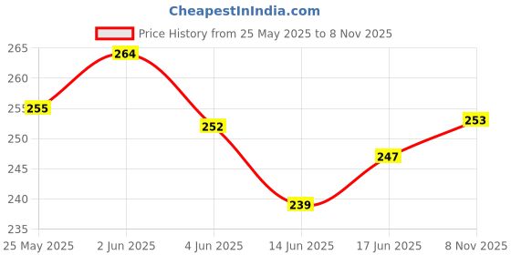 flipkart.com rainbowstore Folding talwar Sword Toy for Kids Adults from 8 inches to 32 inches go Long rainbowstore Price History Graph from 25 May 2025 to 8 Nov 2025