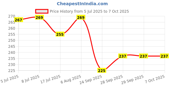 flipkart.com rainbowstore Get Your Hands on the Ultimate Wooden Rattle Set - 3 Pieces for Endless Fun Rattle rainbowstore Price History Graph from 5 Jul 2025 to 7 Oct 2025