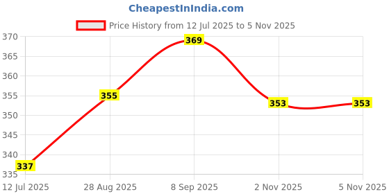 flipkart.com rainbowstore Learn,and Play: Wooden Puzzle Board Set-Alphabet, Numbers, and Shapes(Pack of 3) rainbowstore Price History Graph from 12 Jul 2025 to 5 Nov 2025