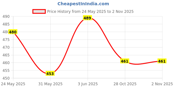 flipkart.com rainbowstore Learning toy Tamil & English Wooden Puzzle Board - Ideal Learning Aid 28x22cm rainbowstore Price History Graph from 24 May 2025 to 31 Oct 2025