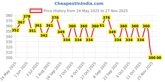 flipkart.com rainbowstore Mini Desktop Wooden Basketball Game rainbowstore Price History Graph from 24 May 2025 to 27 Nov 2025