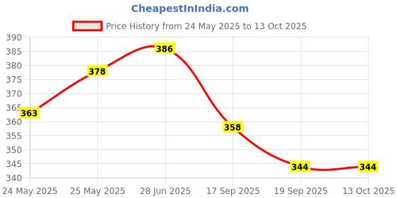 flipkart.com rainbowstore Natural Joy: Introducing Our Wooden Rattles for Your Little Explorer (Pack of 4) Rattle rainbowstore Price History Graph from 24 May 2025 to 12 Oct 2025