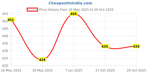flipkart.com rainbowstore Plastic Jhoomer Musical & Wooden Rattles Combo Pack for Newborns Rattle rainbowstore Price History Graph from 16 May 2025 to 29 Oct 2025