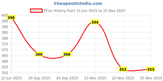 flipkart.com rainbowstore Quack-tastic Fun: Wooden Cartoon Duck Trailer Shape Matching Toy for Kids rainbowstore Price History Graph from 15 Jun 2025 to 24 Nov 2025