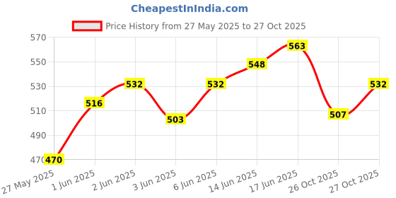 flipkart.com rainbowstore Rainbow Toys Wood Rattles baby toy rattles non-toxic multicolour (set of 6) Rattle rainbowstore Price History Graph from 27 May 2025 to 27 Oct 2025