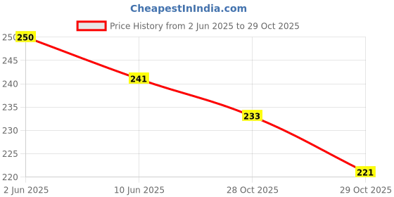 flipkart.com rainbowstore Spin Lollipop Rotating Magic Lollipop Tree Rotating Spin Toy Stress Relief Toys Rattle rainbowstore Price History Graph from 2 Jun 2025 to 29 Oct 2025