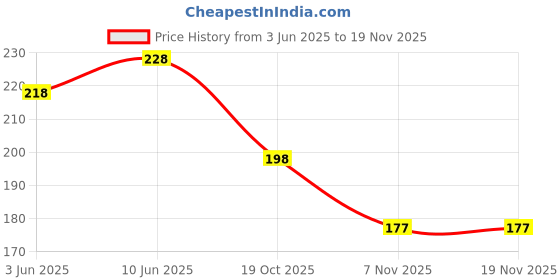 flipkart.com rainbowstore Spin Rotating Lollipop Magic Lollipop Tree Stress Relief Toys Rattle rainbowstore Price History Graph from 3 Jun 2025 to 18 Nov 2025