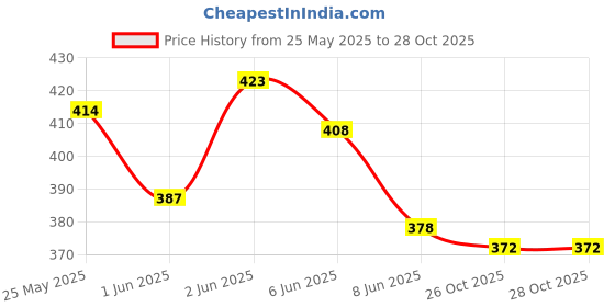 flipkart.com rainbowstore Tradtional Wooden Rattles For Bron Babies Rattle rainbowstore Price History Graph from 25 May 2025 to 27 Oct 2025
