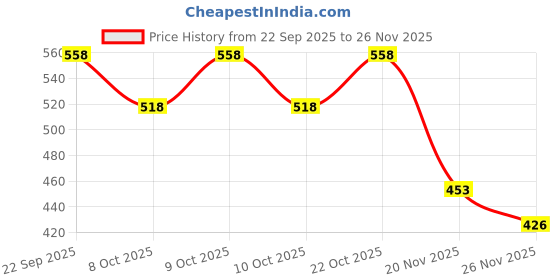 flipkart.com rainbowstore Wooden Baby Rattles for 6 to 12 Months | Gift for New Born Baby - Set of 6 pcs Rattle rainbowstore Price History Graph from 22 Sep 2025 to 26 Nov 2025