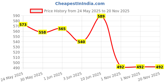 flipkart.com rainbowstore Wooden Baby Rattles for 6to12 Months New Born Baby Toys 0-6 Months-Set of 6 pcs Rattle rainbowstore Price History Graph from 24 May 2025 to 19 Nov 2025