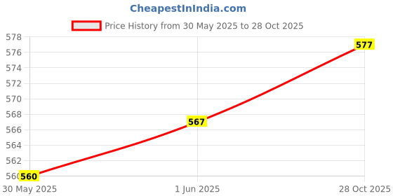 flipkart.com rainbowstore Wooden Rattles for 6 months babies Non-toxic Multicolour - (Pack 6 pcs ) Rattle rainbowstore Price History Graph from 30 May 2025 to 28 Oct 2025