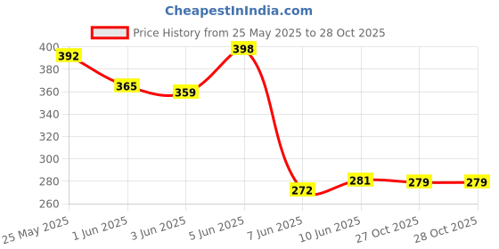 flipkart.com rainbowstore Your Child's Playtime Rolling with Pack of 4 Rattles Set for Kids Rattle Rattle rainbowstore Price History Graph from 25 May 2025 to 28 Oct 2025