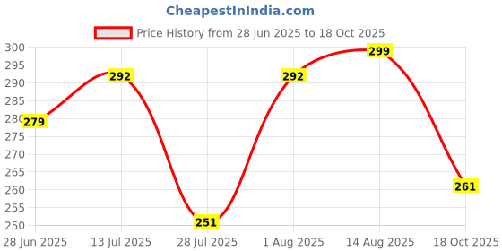 flipkart.com rainbw Fashion design wine bottle shape umbrella custom printing bottle umbrella Umbrella rainbw Price History Graph from 28 Jun 2025 to 18 Oct 2025