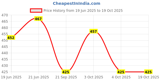 flipkart.com raincart Net Basket for Fruits, Vegetables and eatables Insect Flies Protection Stainless Steel Fruit & Vegetable Basket (Red) Steel Fruit & Vegetable Basket raincart Price History Graph from 19 Jun 2025 to 19 Oct 2025