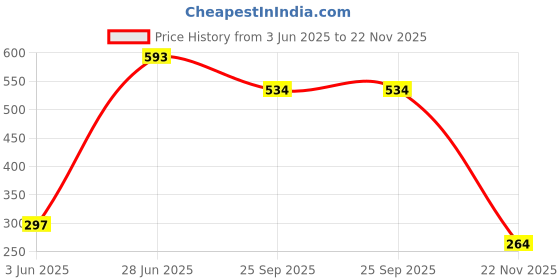 flipkart.com raincart Pack of 6 Bone China Bone China White Color Tea/Coffee Cups Set of 6 Pieces. raincart Price History Graph from 3 Jun 2025 to 22 Nov 2025
