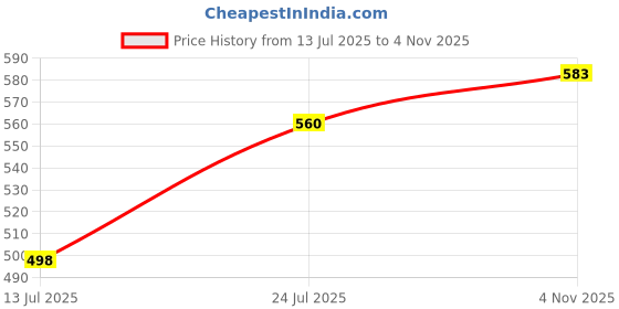 flipkart.com raincart Stainless Steel Net fruit basket For safe fruit and vegetables Stainless Steel Fruit & Vegetable Basket raincart Price History Graph from 13 Jul 2025 to 4 Nov 2025