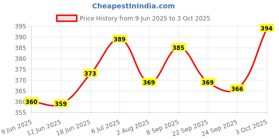 flipkart.com raindrops Colour & Pattern Matching Learning Toys for Kids 4+| Color Coder Brain Exercise raindrops Price History Graph from 9 Jun 2025 to 3 Oct 2025