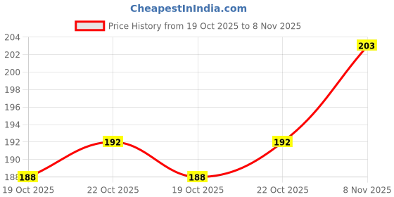 flipkart.com shanaa espot Raindrops Detection sensor module, rain water sensor & Moisture Monitor Sensor Temperature Sensor and Controller Electronic Hobby Kit shanaa espot Price History Graph from 19 Oct 2025 to 8 Nov 2025