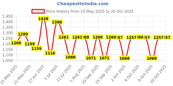 flipkart.com ajmal Raindrops Eau de Parfum-50 ml ajmal Price History Graph from 15 May 2025 to 20 Oct 2025