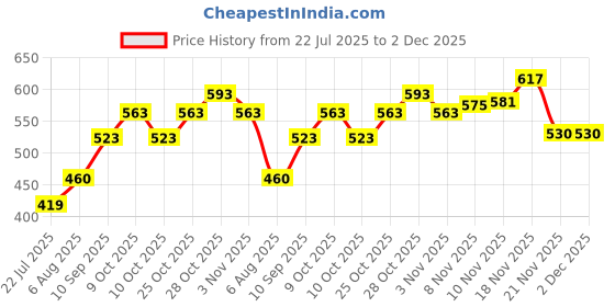 flipkart.com raindrops Twisted Cotton ropes for Drying Clothes,Crafting,Wall Hanging,Swing,Macrame 2Pcs White raindrops Price History Graph from 22 Jul 2025 to 2 Dec 2025