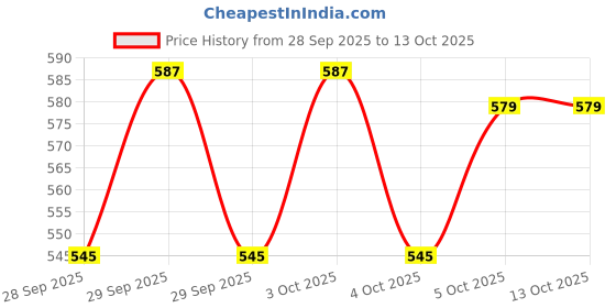 flipkart.com raindrops Twisted Cotton ropes for Drying Clothes,Crafting,Wall Hanging,Swing,Macrame 3Pcs White raindrops Price History Graph from 28 Sep 2025 to 12 Oct 2025